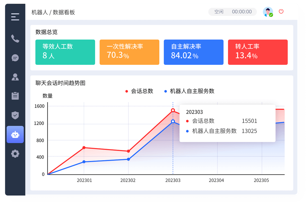 客服机器人数据看板