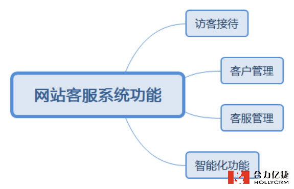 网站客服系统核心功能介绍