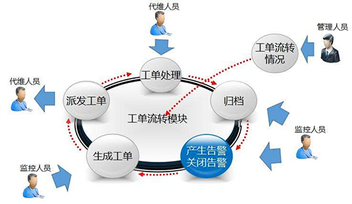工单系统素材