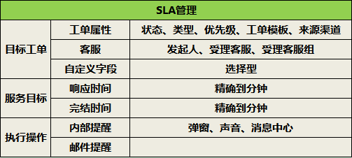 客服工单系统如何进行工单管理？