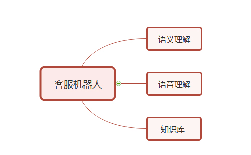 智能客服机器人标准
