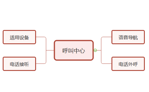 呼叫中心标准