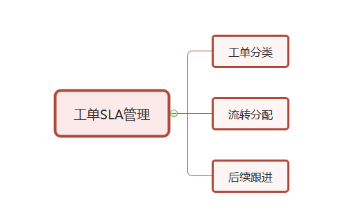工单系统标准