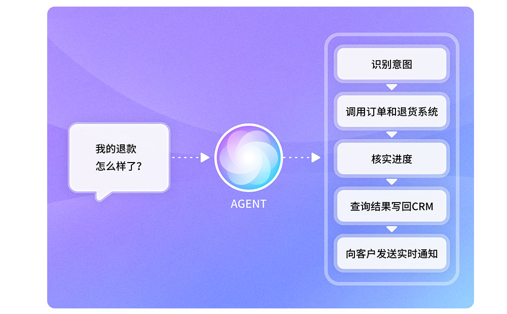 AI客服agent处理问题.jpg